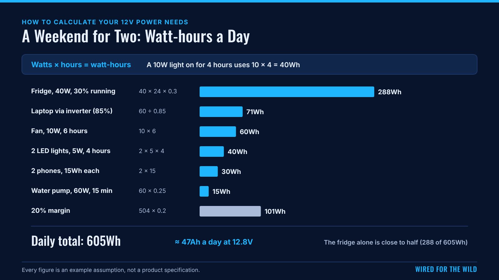 A weekend for two in watt-hours a day: fridge 288Wh, laptop through an inverter 71Wh, fan 60Wh, lights 40Wh, phones 30Wh, water pump 15Wh, and a 20% margin of 101Wh. The daily total is 605Wh, about 47Ah a day at 12.8V.