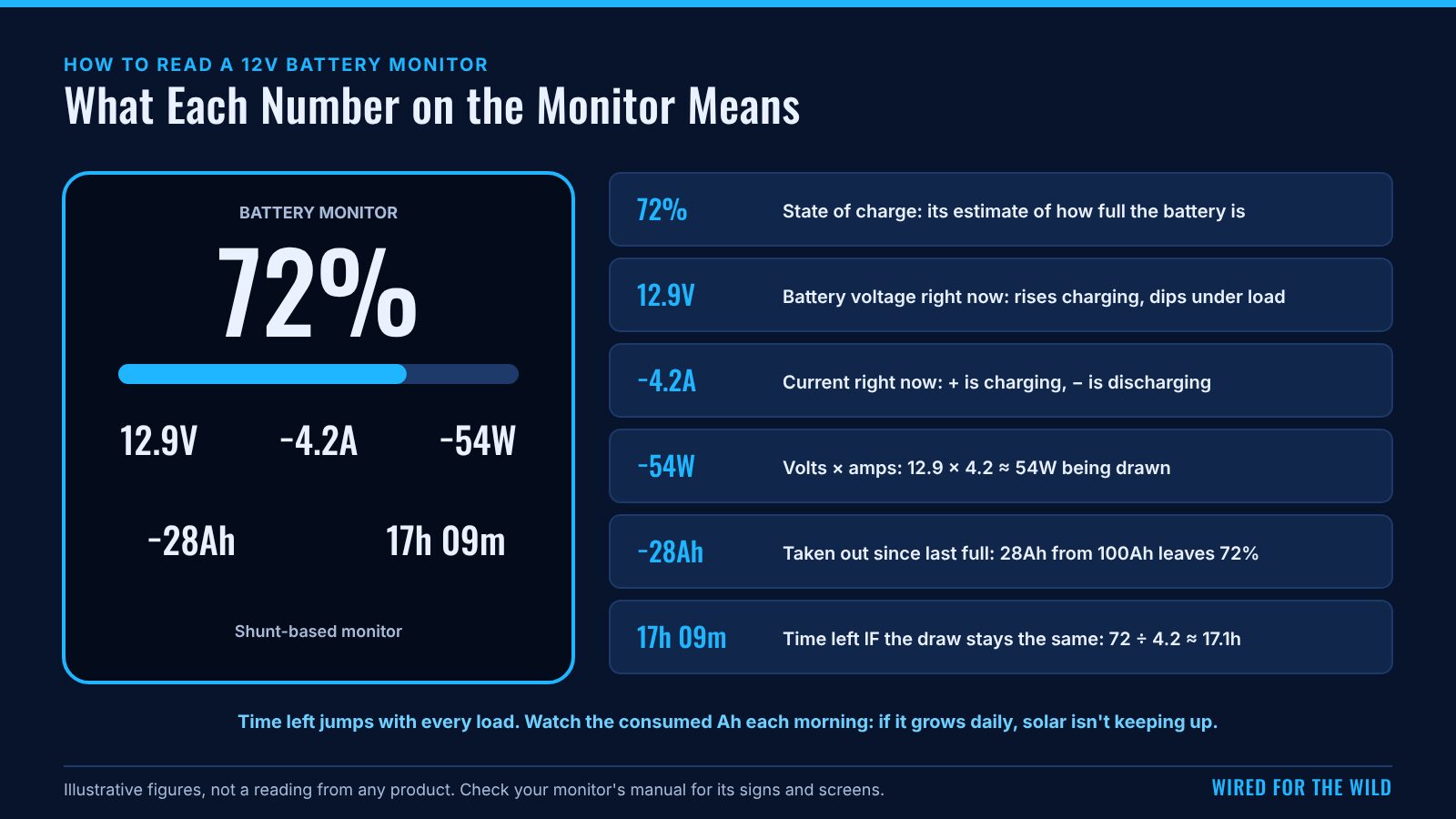 A shunt battery monitor screen explained: 72% state of charge, 12.9V, minus 4.2A discharging, minus 54W being drawn, 28Ah taken out since full, and 17 hours 9 minutes left if the draw stays the same.